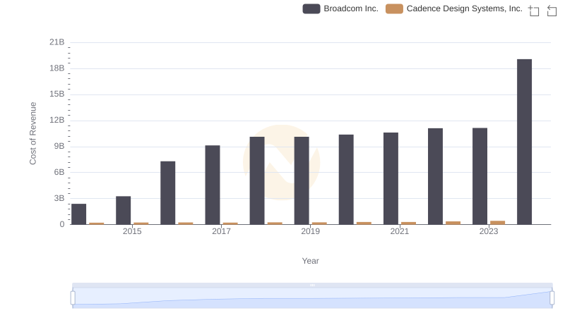 Cost of Revenue: Key Insights for Broadcom Inc. and Cadence Design Systems, Inc.