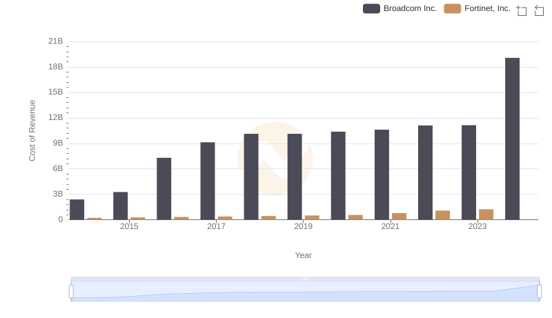 Cost of Revenue: Key Insights for Broadcom Inc. and Fortinet, Inc.