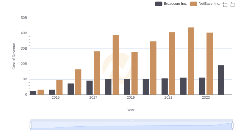 Cost of Revenue: Key Insights for Broadcom Inc. and NetEase, Inc.