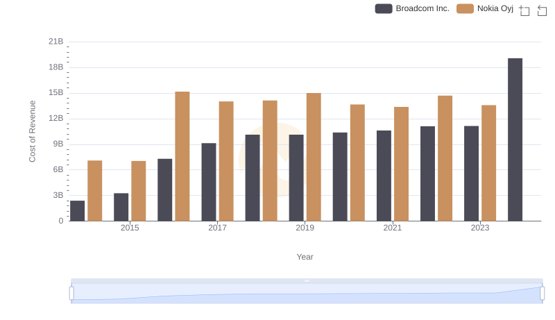 Cost of Revenue: Key Insights for Broadcom Inc. and Nokia Oyj
