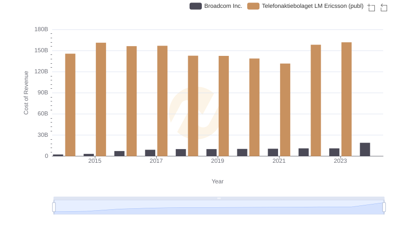 Cost of Revenue: Key Insights for Broadcom Inc. and Telefonaktiebolaget LM Ericsson (publ)