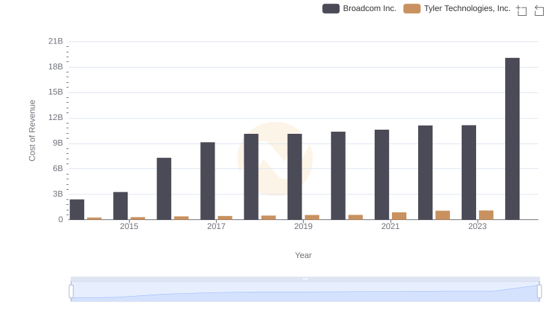 Cost of Revenue: Key Insights for Broadcom Inc. and Tyler Technologies, Inc.