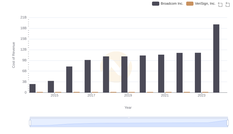 Cost of Revenue: Key Insights for Broadcom Inc. and VeriSign, Inc.