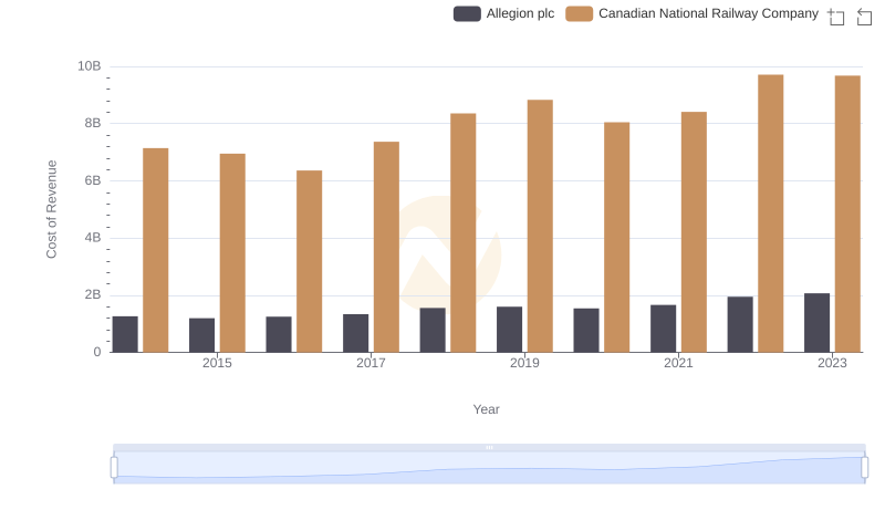 Cost of Revenue: Key Insights for Canadian National Railway Company and Allegion plc