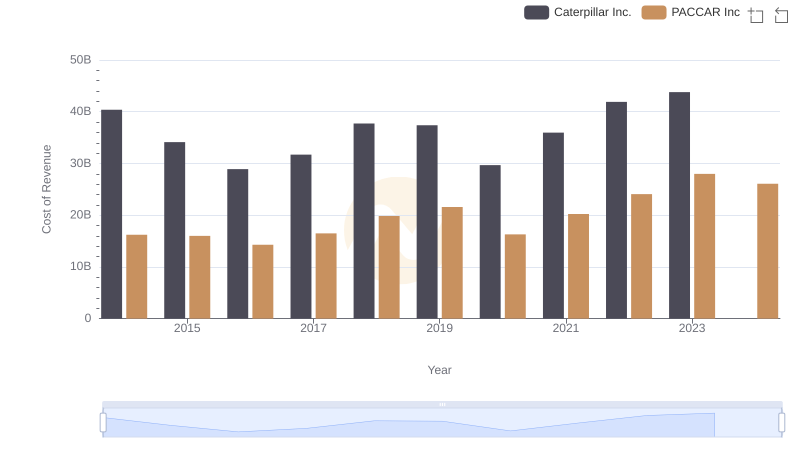 Cost of Revenue: Key Insights for Caterpillar Inc. and PACCAR Inc