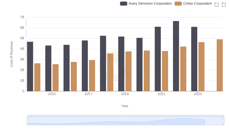 Cost of Revenue: Key Insights for Cintas Corporation and Avery Dennison Corporation