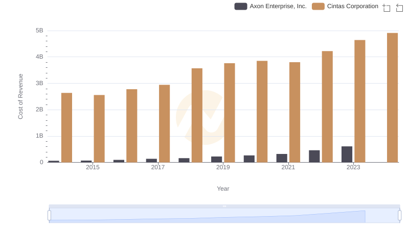 Cost of Revenue: Key Insights for Cintas Corporation and Axon Enterprise, Inc.