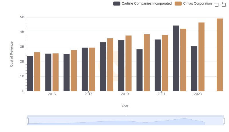 Cost of Revenue: Key Insights for Cintas Corporation and Carlisle Companies Incorporated