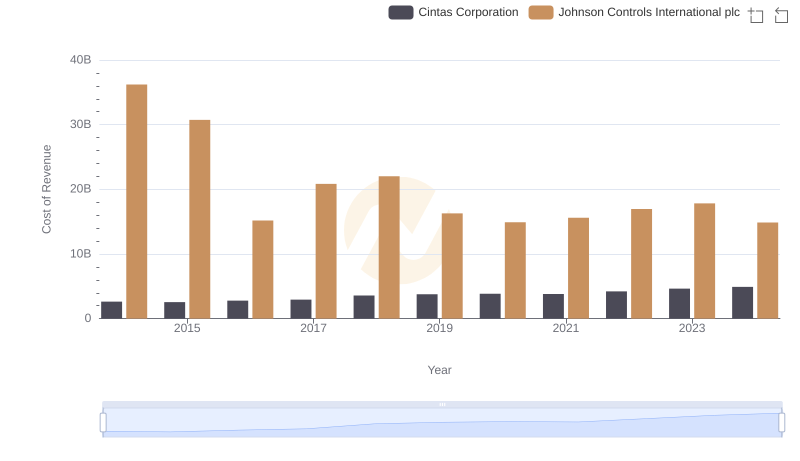 Cost of Revenue: Key Insights for Cintas Corporation and Johnson Controls International plc
