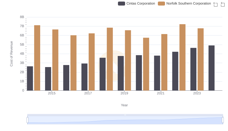 Cost of Revenue: Key Insights for Cintas Corporation and Norfolk Southern Corporation