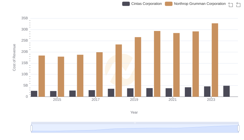 Cost of Revenue: Key Insights for Cintas Corporation and Northrop Grumman Corporation