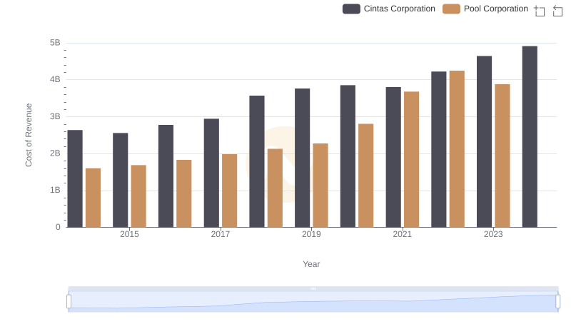 Cost of Revenue: Key Insights for Cintas Corporation and Pool Corporation