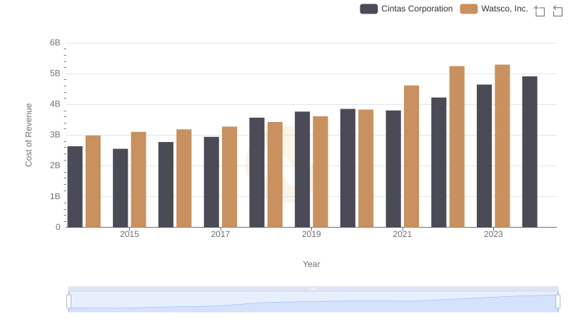 Cost of Revenue: Key Insights for Cintas Corporation and Watsco, Inc.