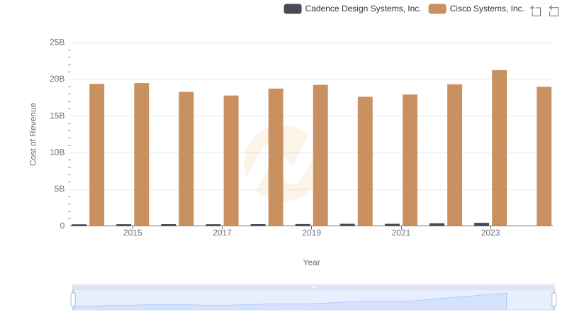 Cost of Revenue: Key Insights for Cisco Systems, Inc. and Cadence Design Systems, Inc.