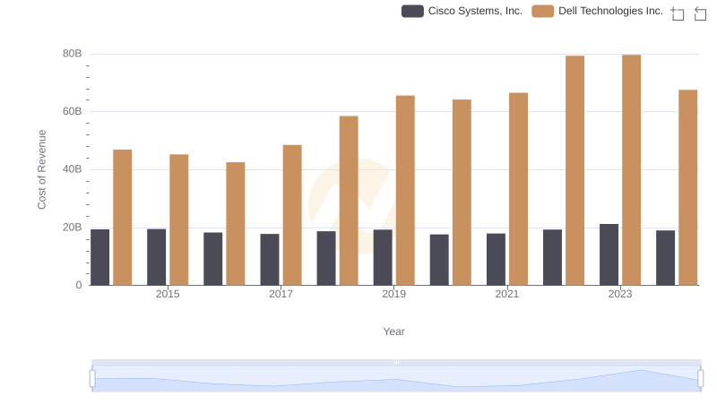 Cost of Revenue: Key Insights for Cisco Systems, Inc. and Dell Technologies Inc.