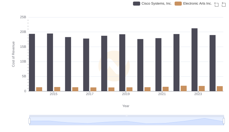 Cost of Revenue: Key Insights for Cisco Systems, Inc. and Electronic Arts Inc.
