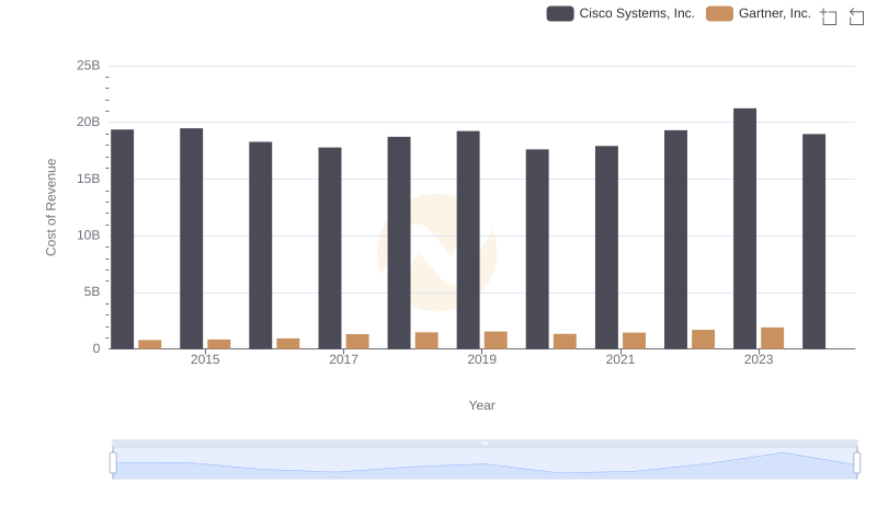Cost of Revenue: Key Insights for Cisco Systems, Inc. and Gartner, Inc.
