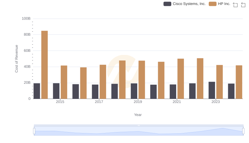 Cost of Revenue: Key Insights for Cisco Systems, Inc. and HP Inc.