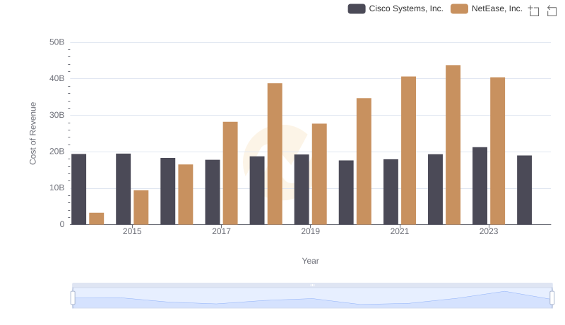 Cost of Revenue: Key Insights for Cisco Systems, Inc. and NetEase, Inc.