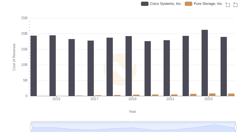 Cost of Revenue: Key Insights for Cisco Systems, Inc. and Pure Storage, Inc.
