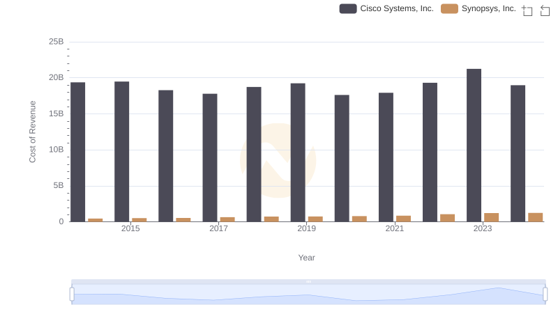 Cost of Revenue: Key Insights for Cisco Systems, Inc. and Synopsys, Inc.