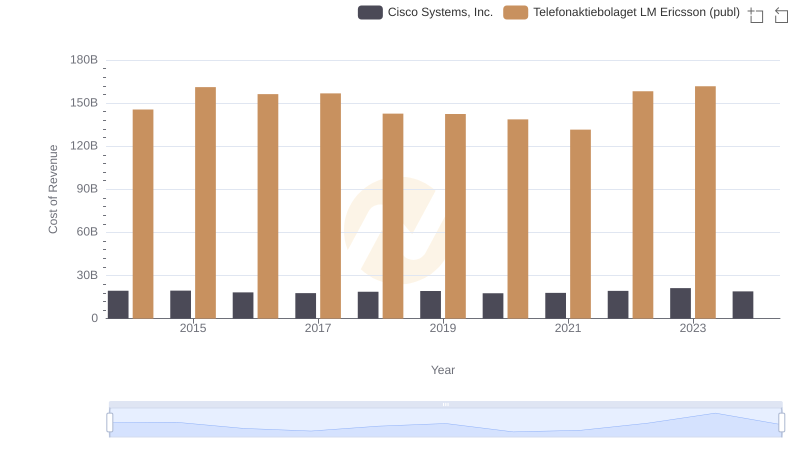 Cost of Revenue: Key Insights for Cisco Systems, Inc. and Telefonaktiebolaget LM Ericsson (publ)