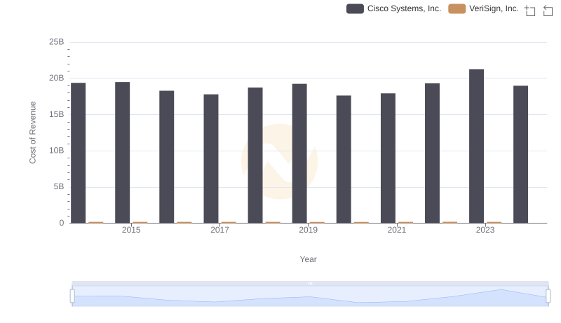 Cost of Revenue: Key Insights for Cisco Systems, Inc. and VeriSign, Inc.