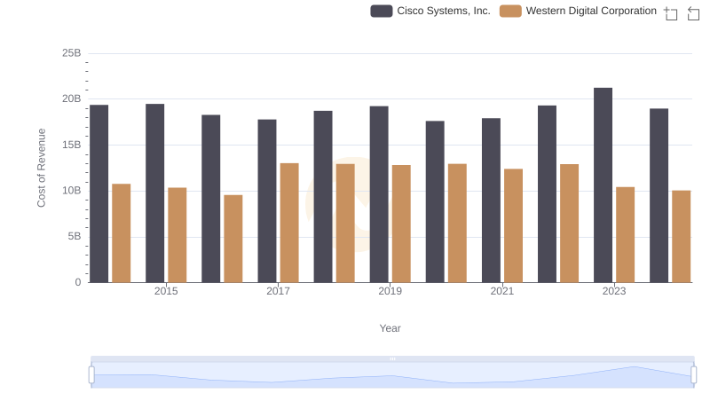 Cost of Revenue: Key Insights for Cisco Systems, Inc. and Western Digital Corporation