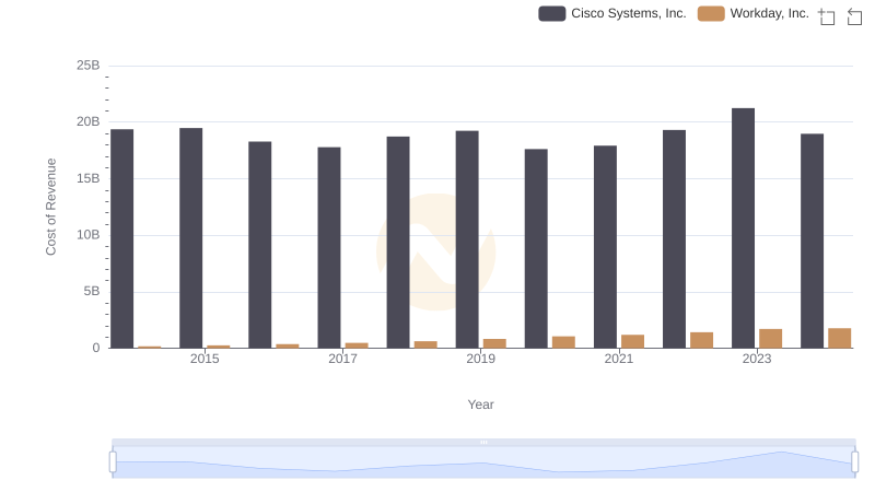 Cost of Revenue: Key Insights for Cisco Systems, Inc. and Workday, Inc.