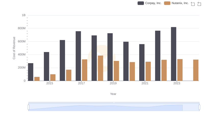 Cost of Revenue: Key Insights for Corpay, Inc. and Nutanix, Inc.