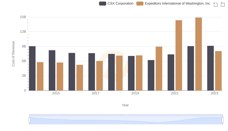 Cost of Revenue: Key Insights for CSX Corporation and Expeditors International of Washington, Inc.