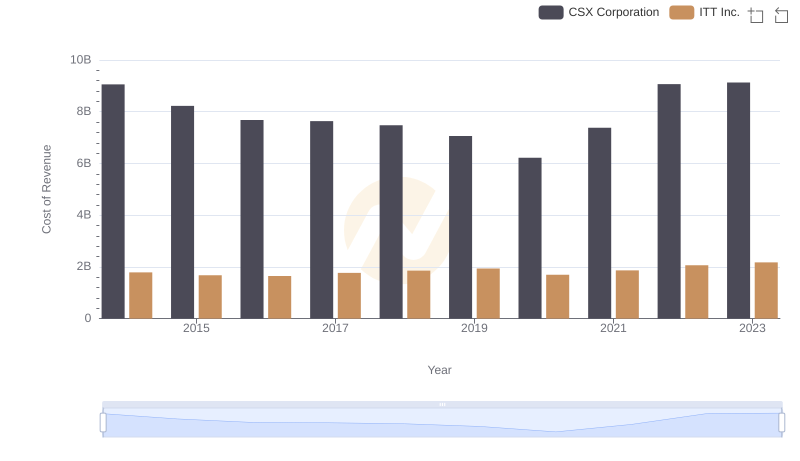 Cost of Revenue: Key Insights for CSX Corporation and ITT Inc.