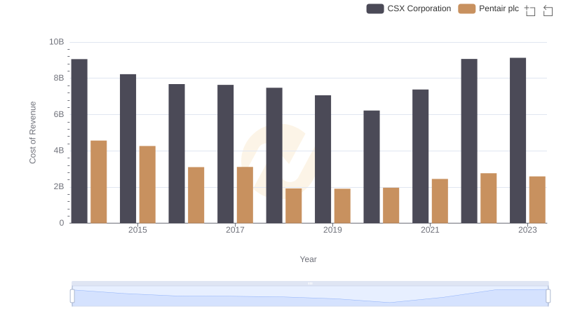 Cost of Revenue: Key Insights for CSX Corporation and Pentair plc
