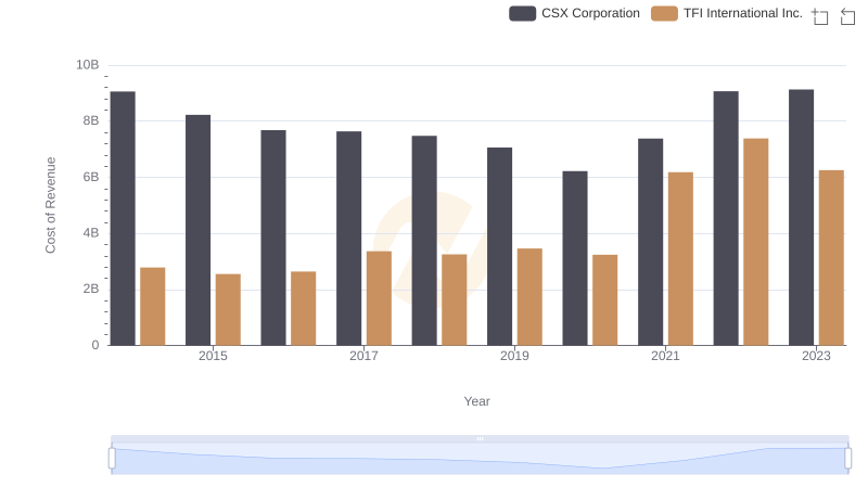 Cost of Revenue: Key Insights for CSX Corporation and TFI International Inc.