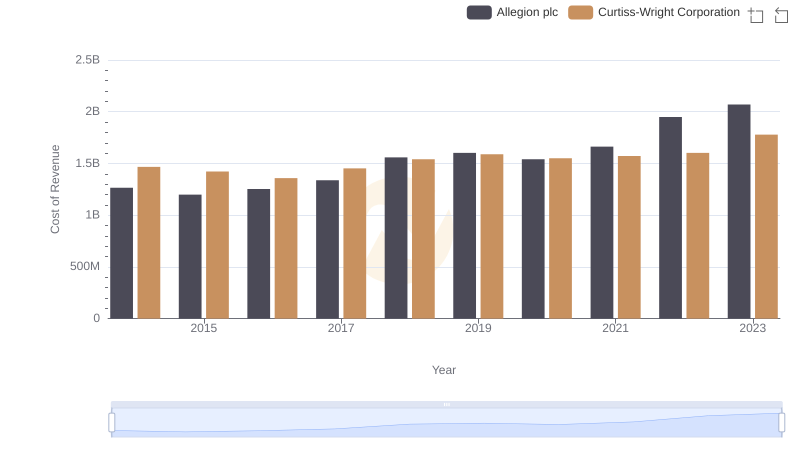 Cost of Revenue: Key Insights for Curtiss-Wright Corporation and Allegion plc