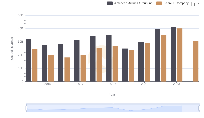 Cost of Revenue: Key Insights for Deere & Company and American Airlines Group Inc.