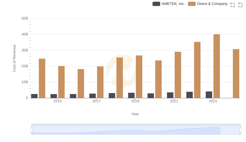 Cost of Revenue: Key Insights for Deere & Company and AMETEK, Inc.