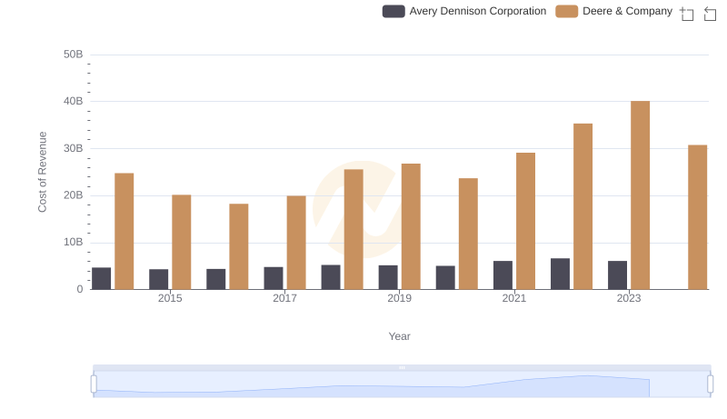 Cost of Revenue: Key Insights for Deere & Company and Avery Dennison Corporation