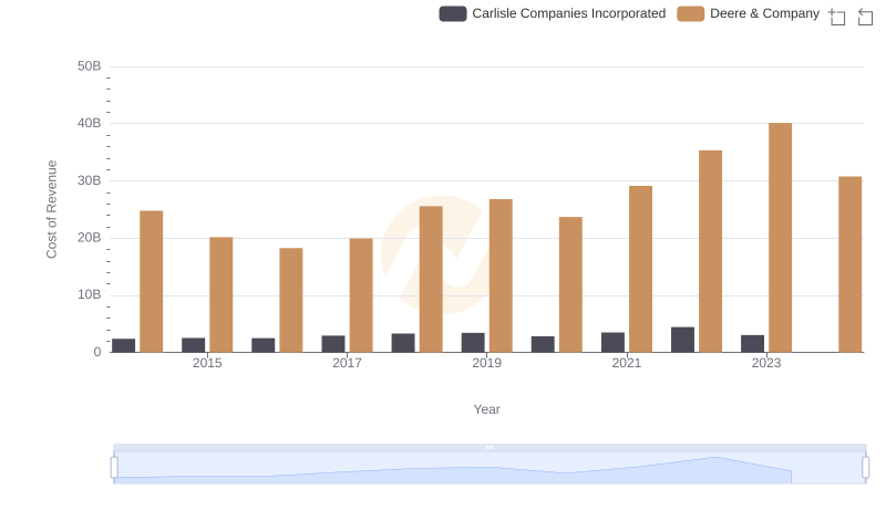 Cost of Revenue: Key Insights for Deere & Company and Carlisle Companies Incorporated