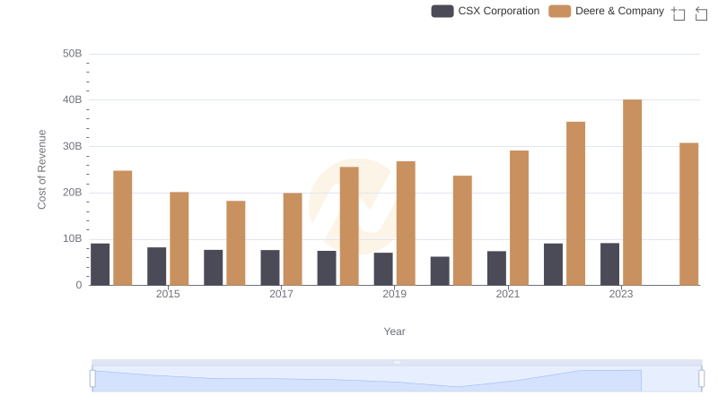 Cost of Revenue: Key Insights for Deere & Company and CSX Corporation