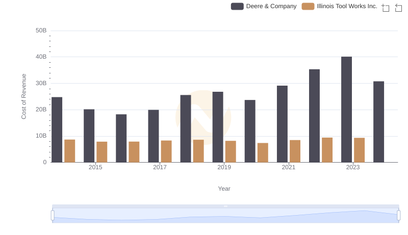 Cost of Revenue: Key Insights for Deere & Company and Illinois Tool Works Inc.