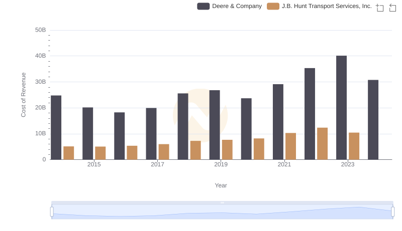 Cost of Revenue: Key Insights for Deere & Company and J.B. Hunt Transport Services, Inc.