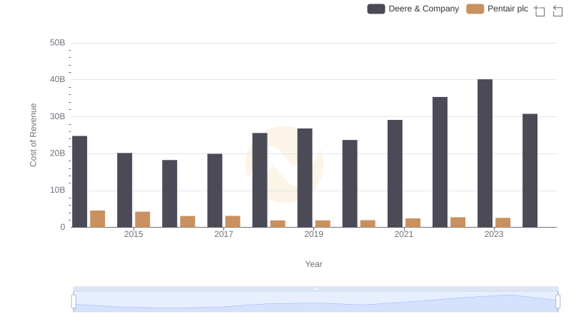Cost of Revenue: Key Insights for Deere & Company and Pentair plc