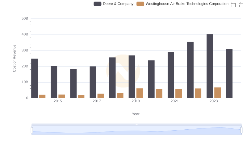Cost of Revenue: Key Insights for Deere & Company and Westinghouse Air Brake Technologies Corporation