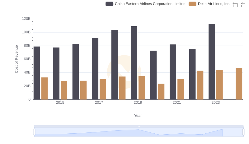 Cost of Revenue: Key Insights for Delta Air Lines, Inc. and China Eastern Airlines Corporation Limited