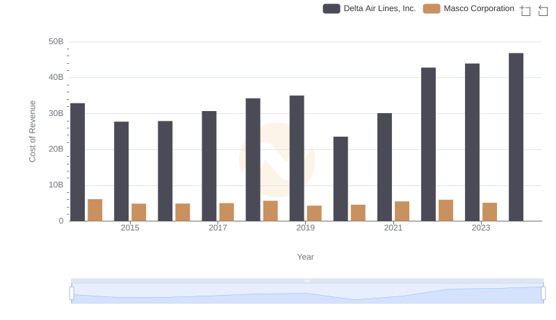 Cost of Revenue: Key Insights for Delta Air Lines, Inc. and Masco Corporation