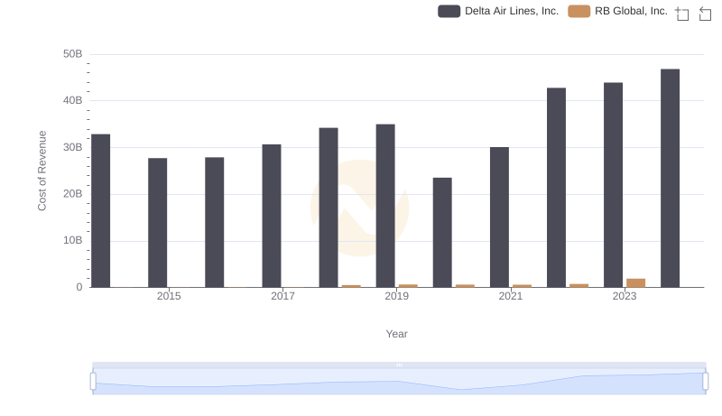 Cost of Revenue: Key Insights for Delta Air Lines, Inc. and RB Global, Inc.