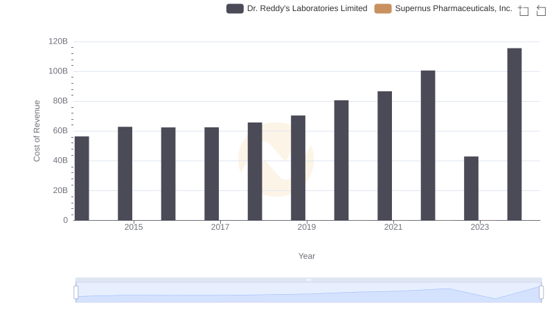 Cost of Revenue: Key Insights for Dr. Reddy's Laboratories Limited and Supernus Pharmaceuticals, Inc.