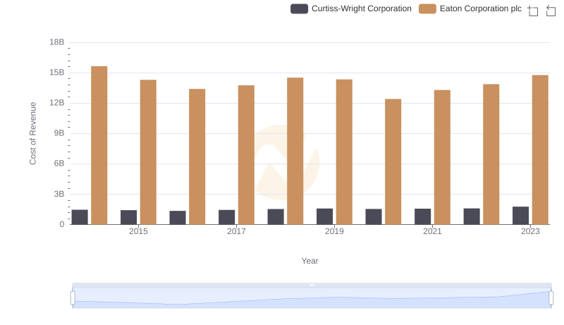 Cost of Revenue: Key Insights for Eaton Corporation plc and Curtiss-Wright Corporation