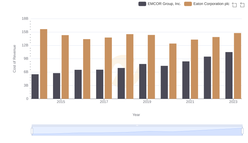 Cost of Revenue: Key Insights for Eaton Corporation plc and EMCOR Group, Inc.